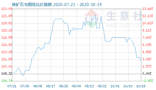 10月19日鐵礦石與鋼坯比價(jià)指數(shù)圖