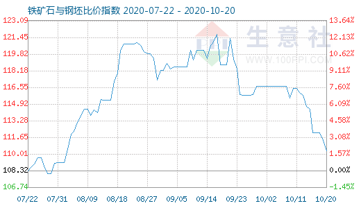 10月20日鐵礦石與鋼坯比價指數圖