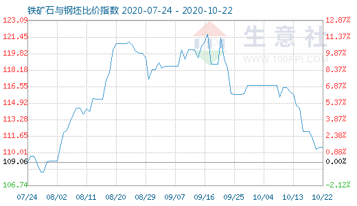 10月22日鐵礦石與鋼坯比價(jià)指數(shù)圖