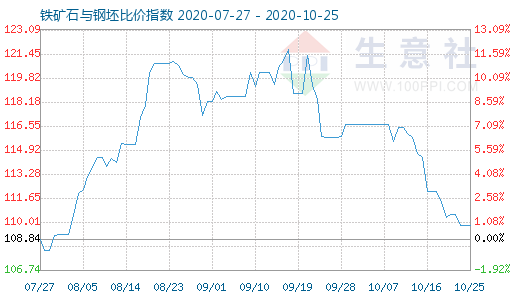 10月25日鐵礦石與鋼坯比價指數(shù)圖