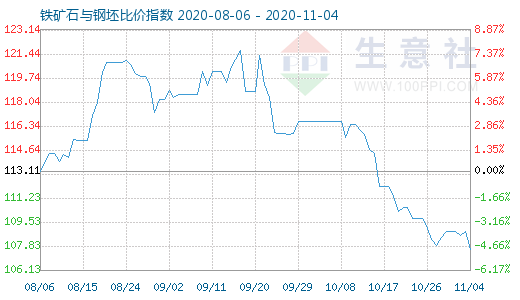 11月4日鐵礦石與鋼坯比價指數圖