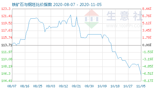 11月5日鐵礦石與鋼坯比價(jià)指數(shù)圖