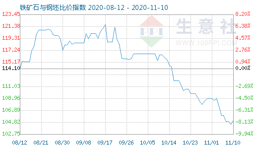11月10日鐵礦石與鋼坯比價指數圖