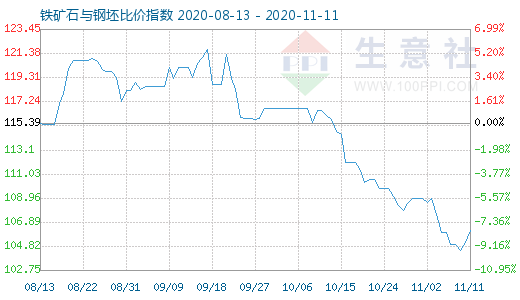 11月11日鐵礦石與鋼坯比價(jià)指數(shù)圖