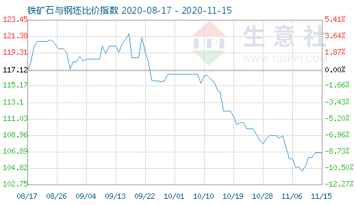 11月15日鐵礦石與鋼坯比價(jià)指數(shù)圖