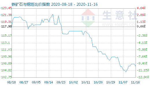 11月16日鐵礦石與鋼坯比價(jià)指數(shù)圖