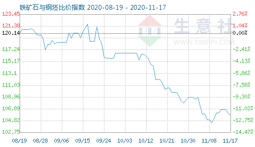11月17日鐵礦石與鋼坯比價指數圖