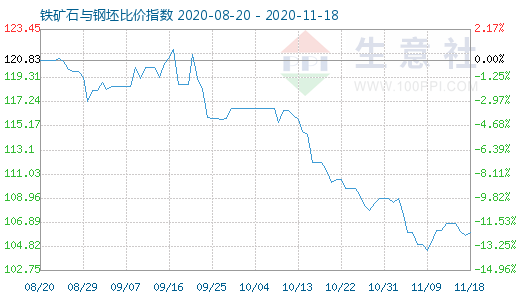 11月18日鐵礦石與鋼坯比價指數圖