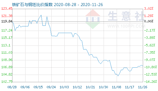 11月26日鐵礦石與鋼坯比價指數圖