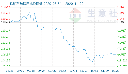 11月29日鐵礦石與鋼坯比價(jià)指數(shù)圖