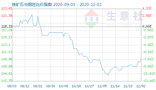 12月2日鐵礦石與鋼坯比價指數圖
