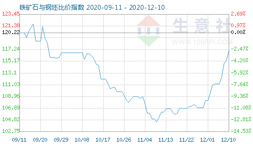 12月10日鐵礦石與鋼坯比價指數圖