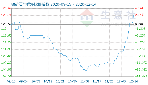 12月14日鐵礦石與鋼坯比價指數圖