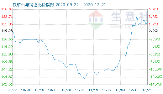 12月21日鐵礦石與鋼坯比價指數圖