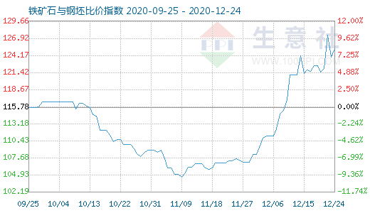 12月24日鐵礦石與鋼坯比價(jià)指數(shù)圖