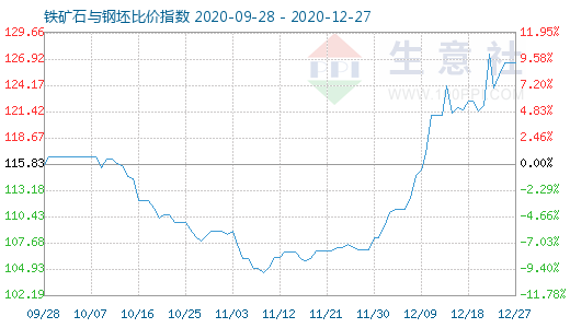 12月27日鐵礦石與鋼坯比價指數圖