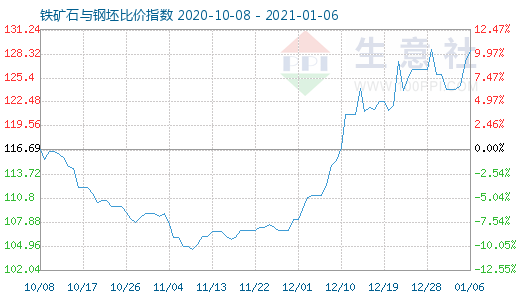 1月6日鐵礦石與鋼坯比價(jià)指數(shù)圖