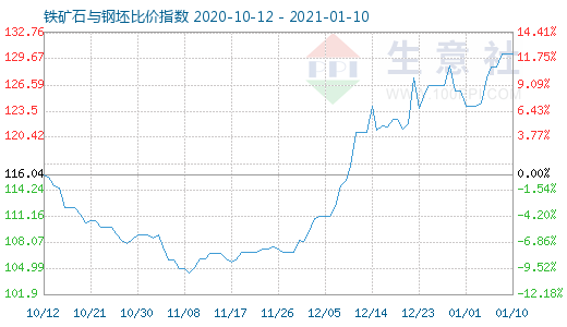 1月10日鐵礦石與鋼坯比價(jià)指數(shù)圖