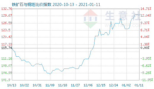 1月11日鐵礦石與鋼坯比價指數圖