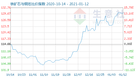 1月12日鐵礦石與鋼坯比價指數(shù)圖