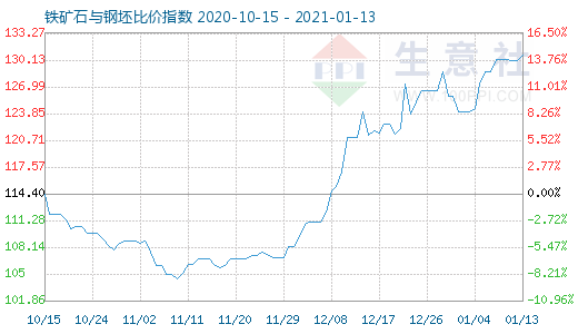 1月13日鐵礦石與鋼坯比價指數圖