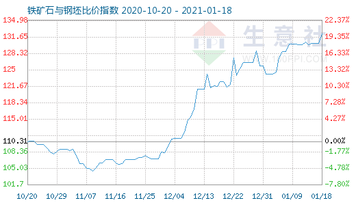 1月18日鐵礦石與鋼坯比價(jià)指數(shù)圖