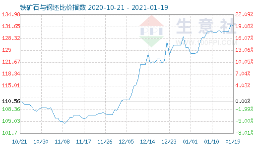 1月19日鐵礦石與鋼坯比價指數圖
