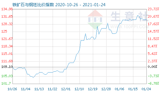 1月24日鐵礦石與鋼坯比價(jià)指數(shù)圖