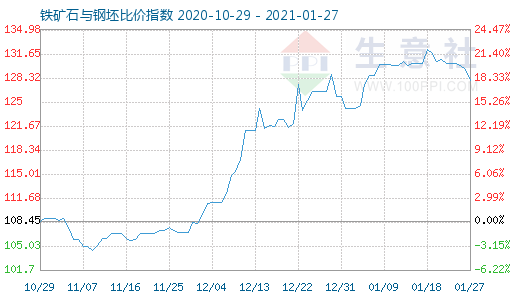 1月27日鐵礦石與鋼坯比價(jià)指數(shù)圖