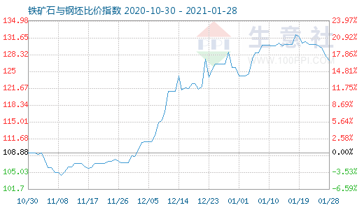1月28日鐵礦石與鋼坯比價指數圖