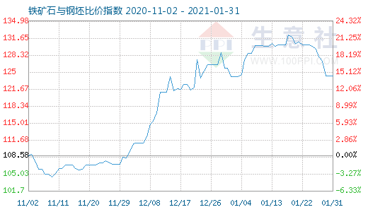 1月31日鐵礦石與鋼坯比價指數(shù)圖