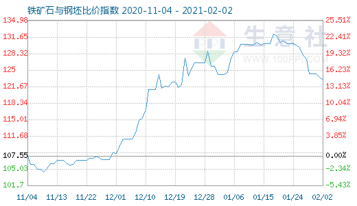 2月2日鐵礦石與鋼坯比價(jià)指數(shù)圖