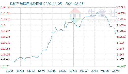 2月3日鐵礦石與鋼坯比價(jià)指數(shù)圖
