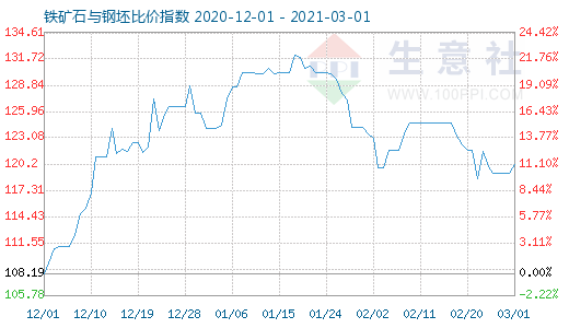 3月1日鐵礦石與鋼坯比價指數(shù)圖