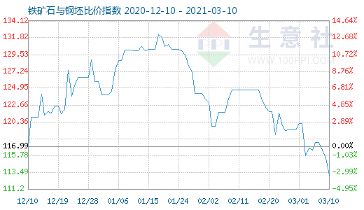 3月10日鐵礦石與鋼坯比價指數圖