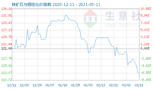 3月11日鐵礦石與鋼坯比價指數(shù)圖