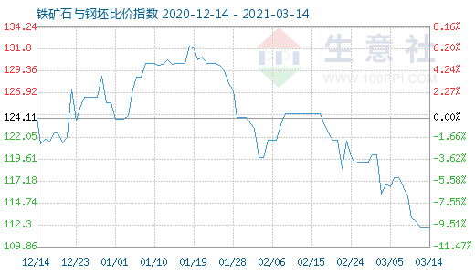 3月14日鐵礦石與鋼坯比價指數(shù)圖