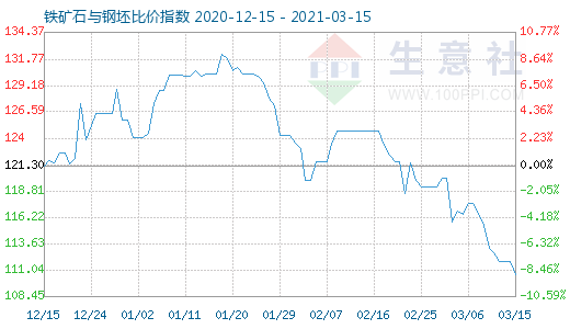 3月15日鐵礦石與鋼坯比價指數(shù)圖