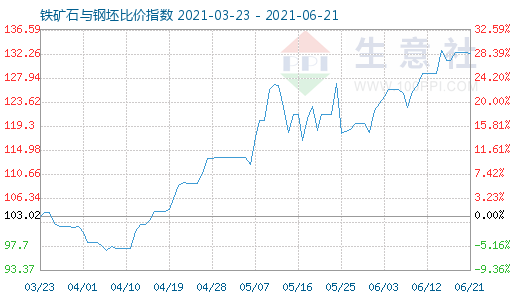6月21日鐵礦石與鋼坯比價指數圖