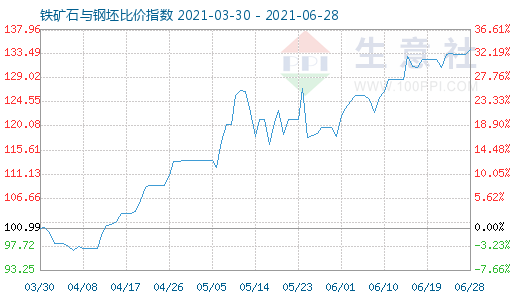 6月28日鐵礦石與鋼坯比價指數圖
