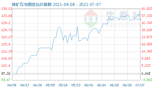 7月7日鐵礦石與鋼坯比價(jià)指數(shù)圖