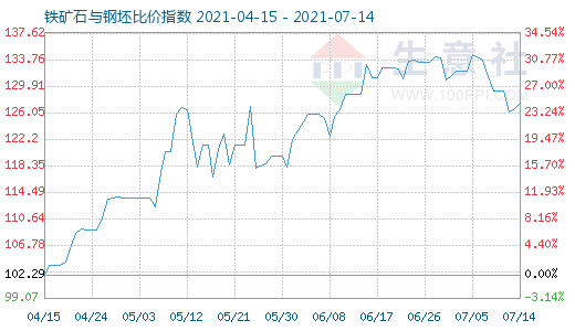 7月14日鐵礦石與鋼坯比價指數(shù)圖
