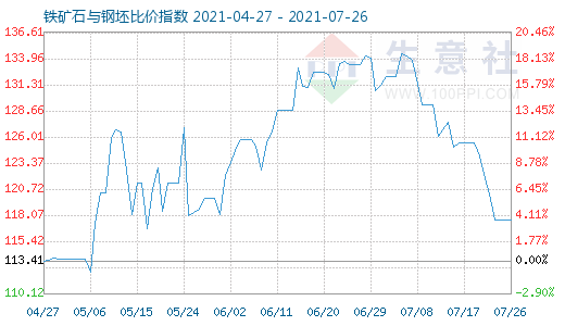 7月26日鐵礦石與鋼坯比價指數(shù)圖