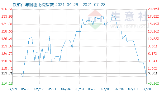 7月28日鐵礦石與鋼坯比價(jià)指數(shù)圖