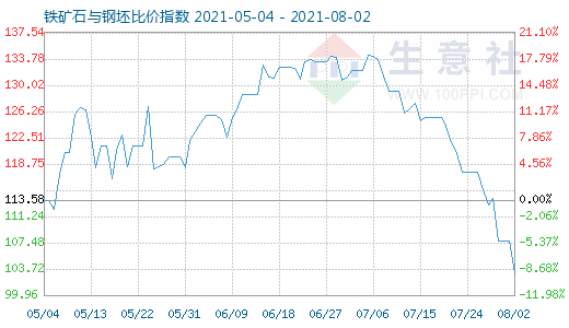 8月2日鐵礦石與鋼坯比價(jià)指數(shù)圖