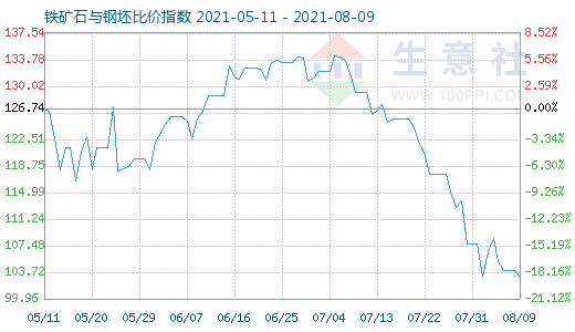 8月9日鐵礦石與鋼坯比價指數(shù)圖