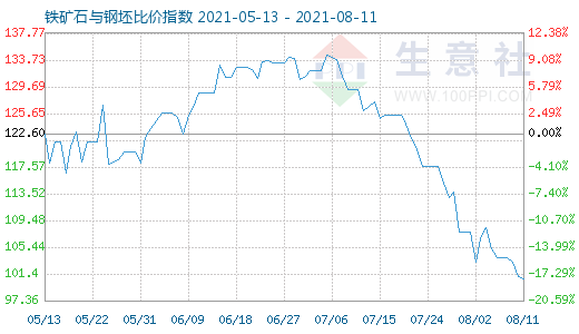 8月11日鐵礦石與鋼坯比價(jià)指數(shù)圖