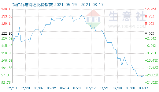 8月17日鐵礦石與鋼坯比價指數圖
