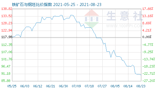 8月23日鐵礦石與鋼坯比價(jià)指數(shù)圖