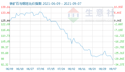 9月7日鐵礦石與鋼坯比價指數(shù)圖